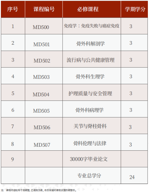美国罗商大学骨外科医学博士学位班