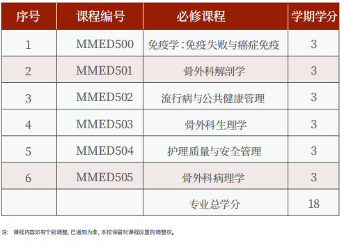 美国罗商大学骨外科医学硕士学位班