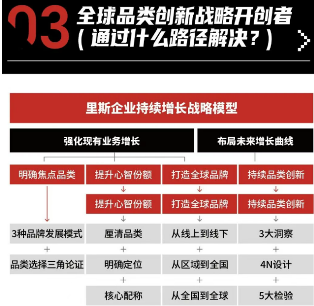 《品类增长战略》课程