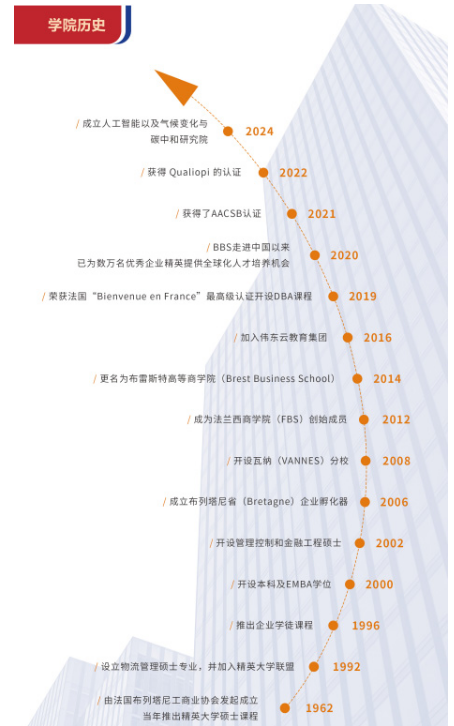 布雷斯特高等商学院工商管理硕士招生简章