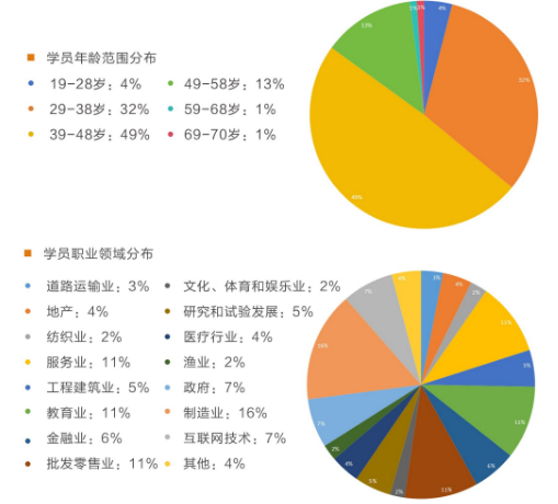 布雷斯特高等商学院工商管理硕士招生简章
