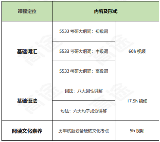 高途考研管理类联考199管综在校全科联报（初试+复试）