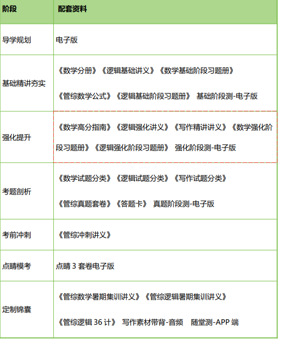 高途考研管理类联考199管综在校全科联报（初试+复试）