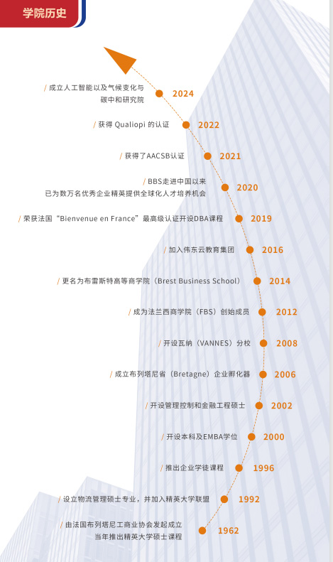 布雷斯特高等商学院工商管理硕士(人工智能应用管理)招生简章