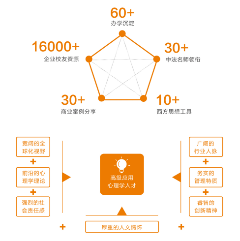 布雷斯特高等商学院应用心理学与管理硕士招生简章
