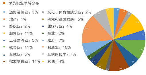 布雷斯特高等商学院教育管理硕士招生简章