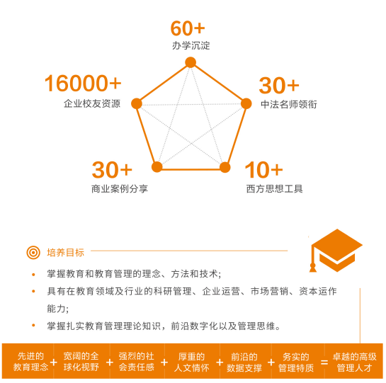 布雷斯特高等商学院教育管理硕士招生简章