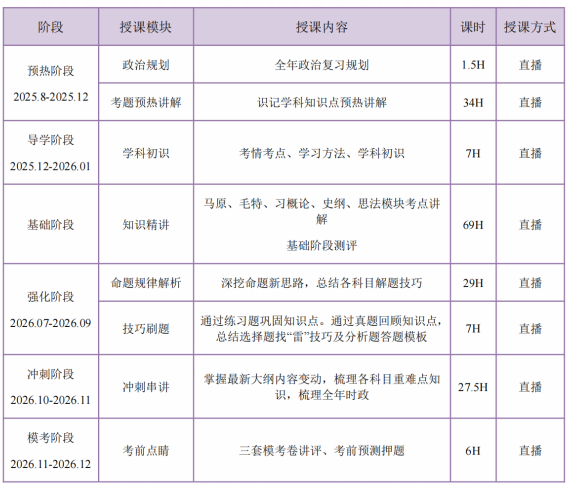 高途考研社会工作硕士全年智达班全科联报