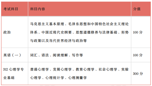 高途考研全程智达班312心理学专业基础+政英一全科联报
