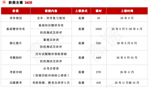 高途考研311教育学专业基础(教育学硕士)全程智达班+政治+英语全科联报