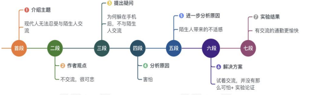 高途考研311教育学专业基础(教育学硕士)全程智达班+政治+英语全科联报