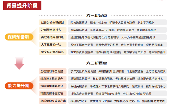 雏鹰计划保研辅导(含人文社科核心论文辅导发表)