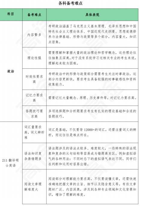高途考研翻译硕士政治全程智达班全科联报
