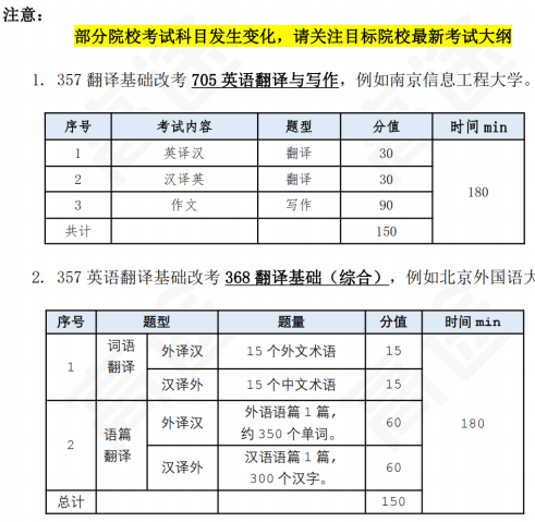 高途考研翻译硕士政治全程智达班全科联报