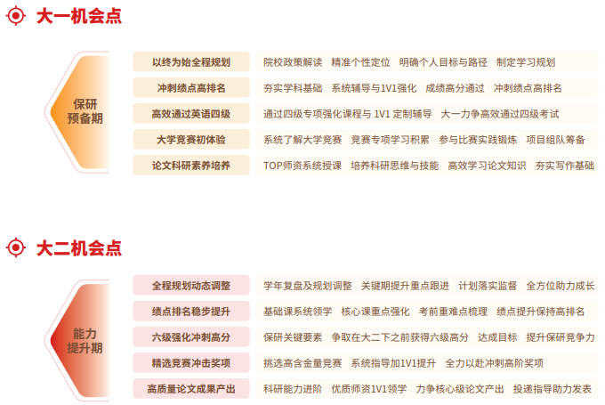 飞鹰计划Plus保研辅导