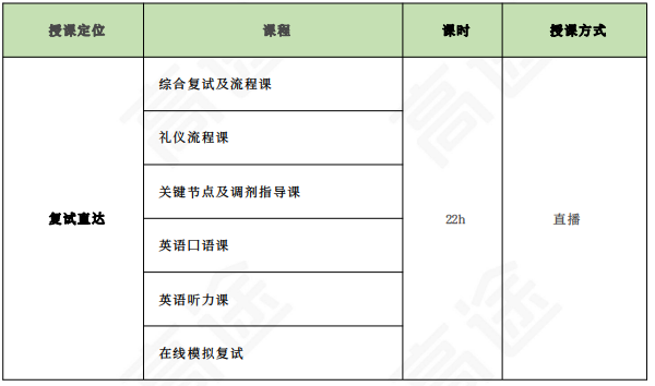 高途考研311教育学专业基础(教育学硕士)全程智达班+政治+英语全科联报