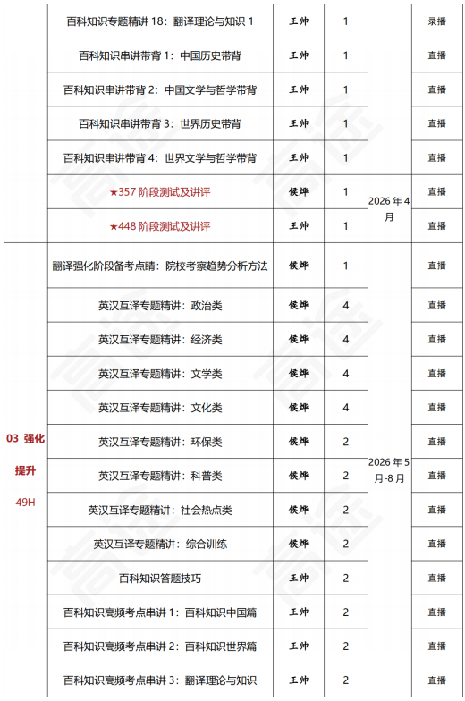 高途考研翻译硕士政治全程智达班全科联报