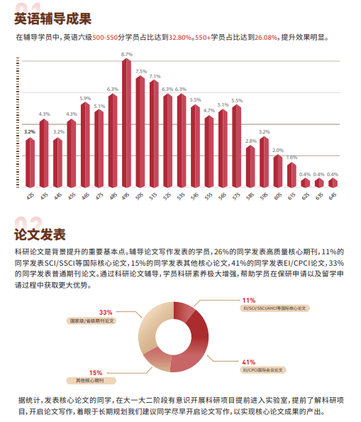 飞鹰计划Plus保研辅导