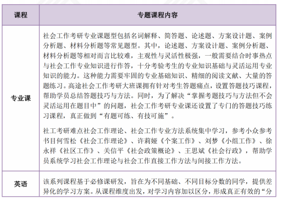 高途考研社会工作硕士全年智达班全科联报