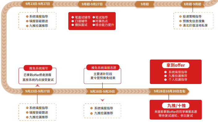 飞鹰计划Ultra保研辅导