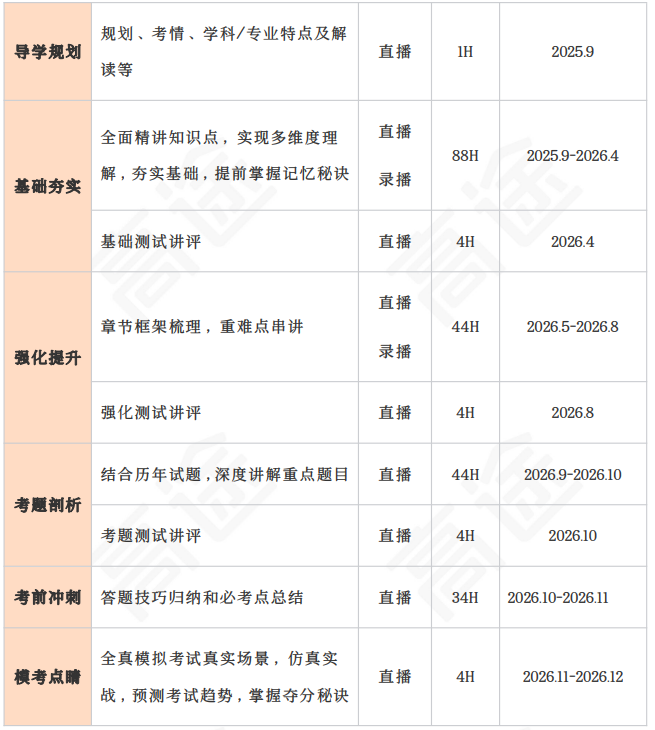 高途考研全程智达班312心理学专业基础+政英一全科联报