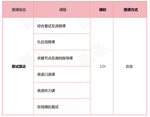 高途考研管理类联考199管综在职全科联报（初试+复试）