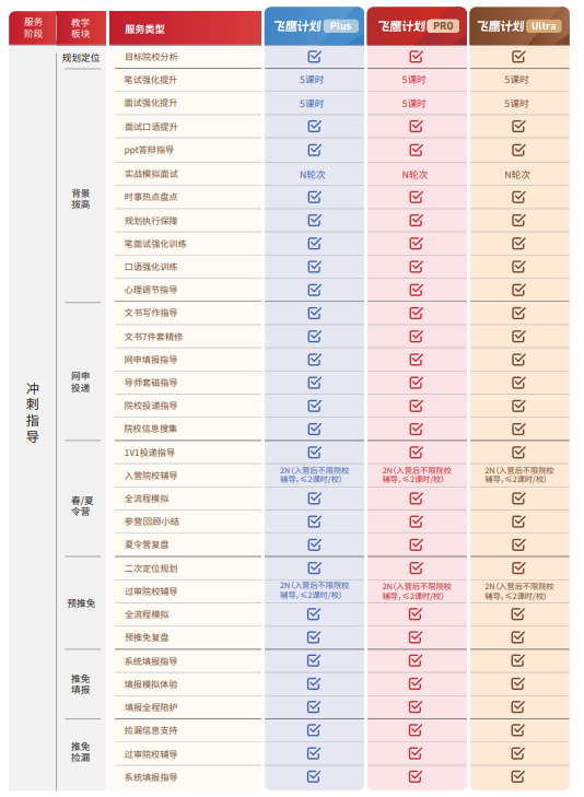 飞鹰计划Ultra保研辅导