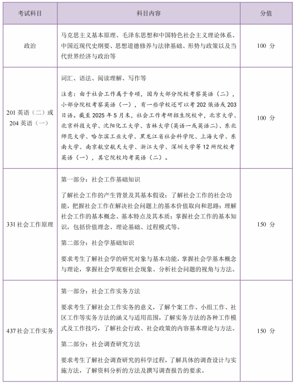 高途考研社会工作硕士全年智达班全科联报