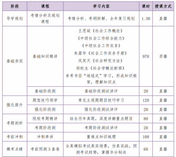 高途考研社会工作硕士全年智达班全科联报