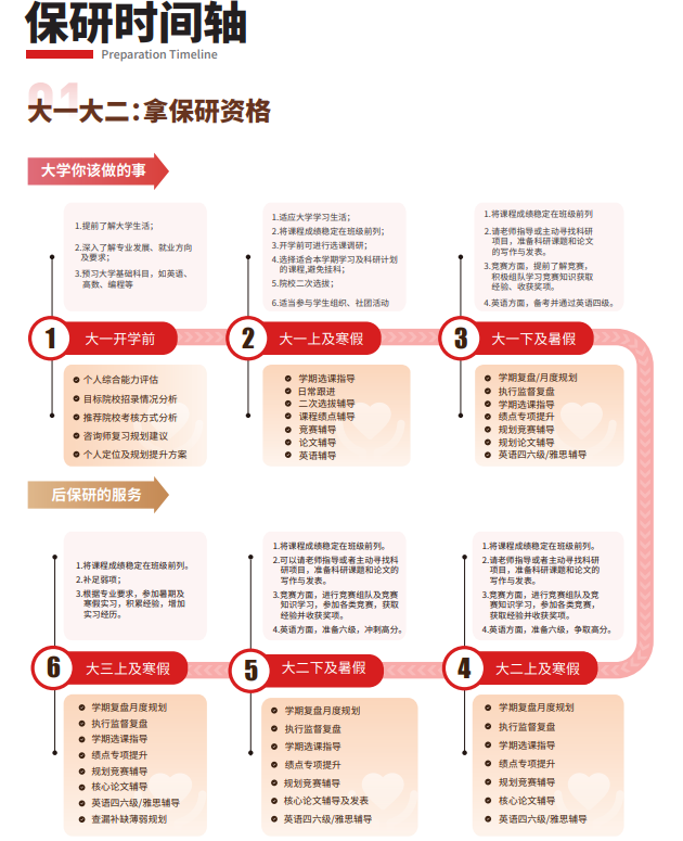 飞鹰计划Ultra保研辅导