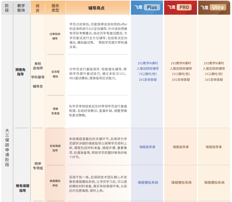 飞鹰计划Plus保研辅导