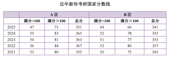 高途考研考研新闻与传播硕士全程智达班全科联报