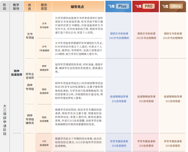 飞鹰计划Plus保研辅导