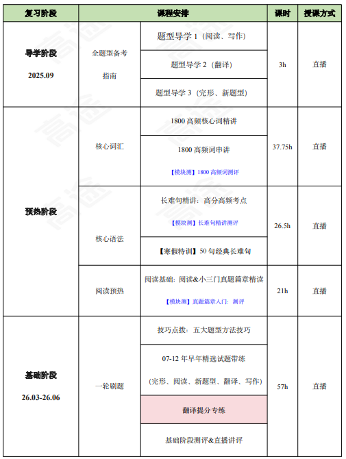 高途考研396经综全程智达班全科联报