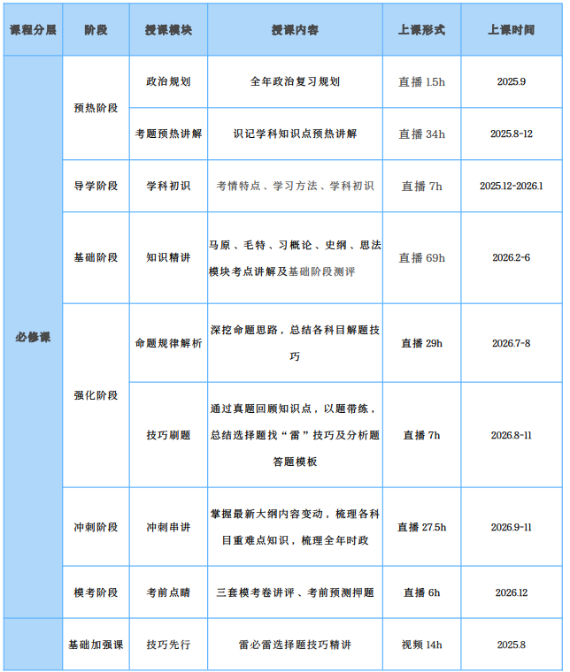 高途考研全程智达班312心理学专业基础+政英一全科联报