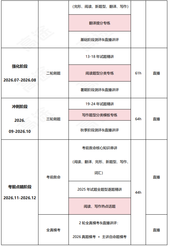 高途考研管理类联考199管综在职全科联报（初试+复试）