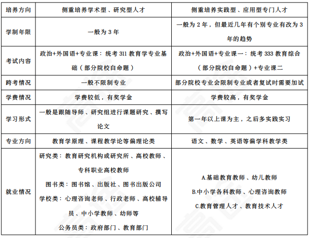 高途考研311教育学专业基础(教育学硕士)全程智达班+政治+英语全科联报