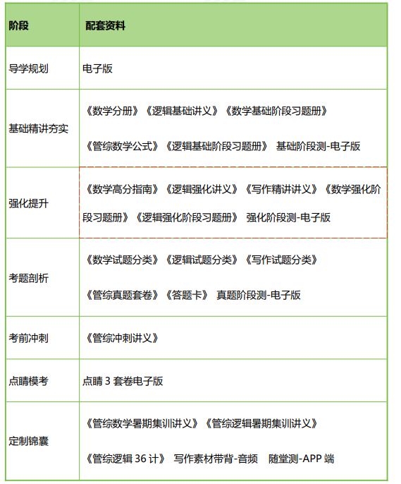 高途考研管理类联考199管综在职全科联报（初试+复试）