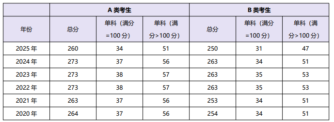 高途考研408计算机学科专业基础全程智达班