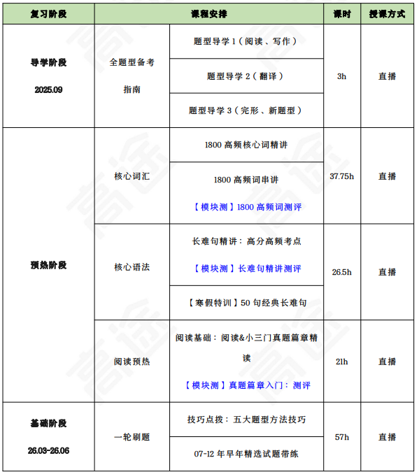 高途考研311教育学专业基础(教育学硕士)全程智达班+政治+英语全科联报