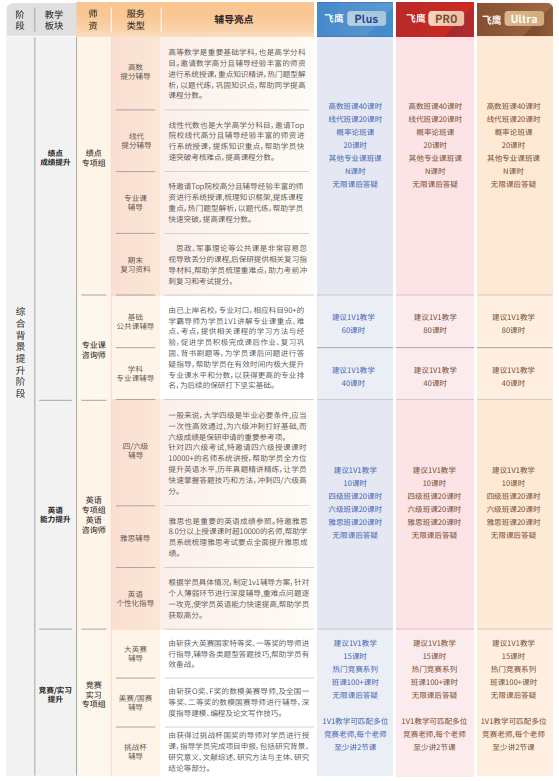飞鹰计划Ultra保研辅导