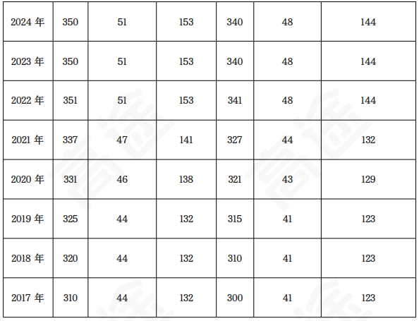 高途考研考研全程智达班347心理学专业综合+政英二全科联报