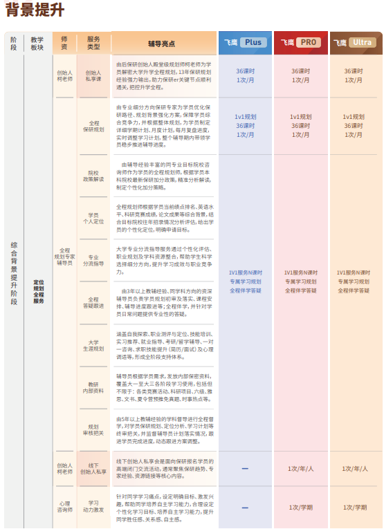 飞鹰计划Ultra保研辅导