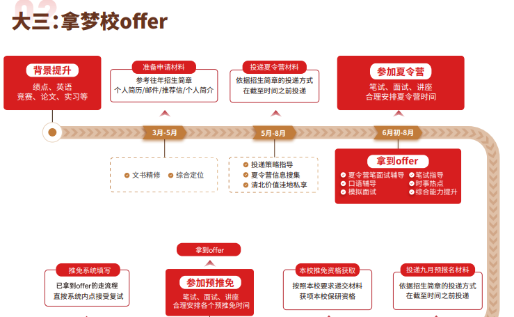 飞鹰计划Ultra保研辅导