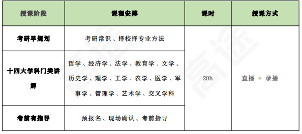 高途考研311教育学专业基础(教育学硕士)全程智达班+政治+英语全科联报