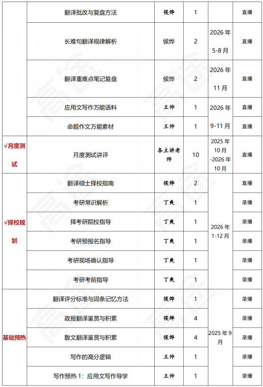 高途考研翻译硕士政治全程智达班全科联报