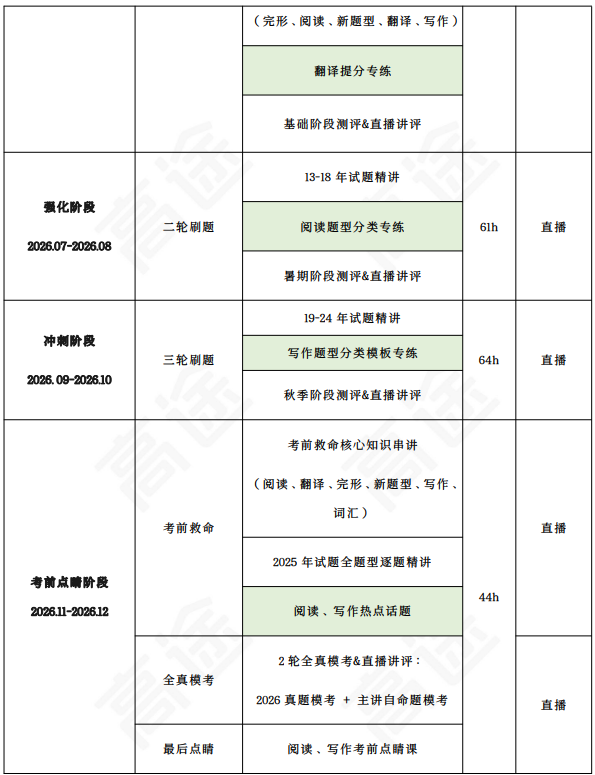 高途考研311教育学专业基础(教育学硕士)全程智达班+政治+英语全科联报