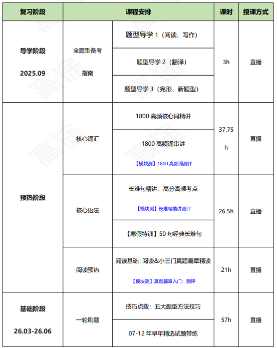 高途考研管理类联考199管综在职全科联报（初试+复试）