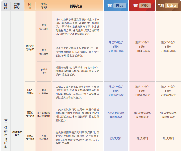 飞鹰计划Plus保研辅导