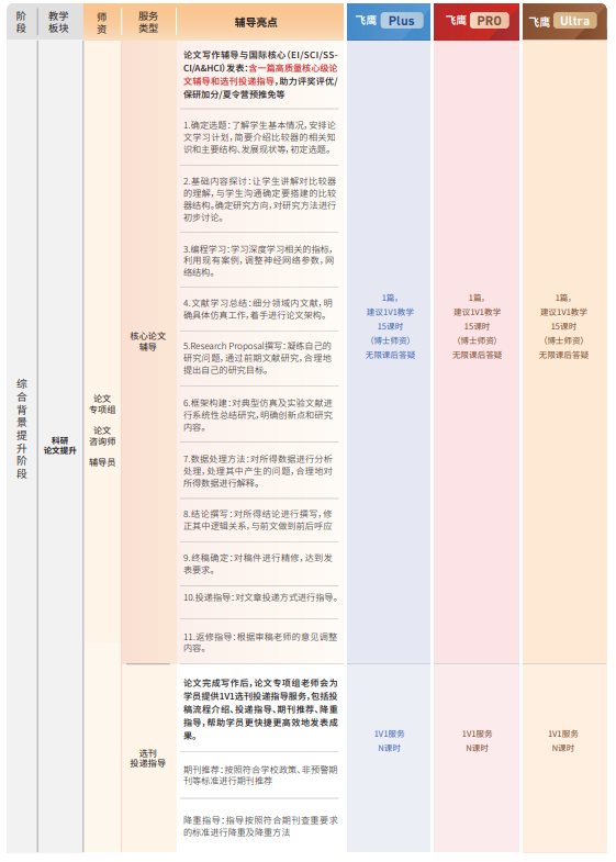 飞鹰计划Pro保研辅导